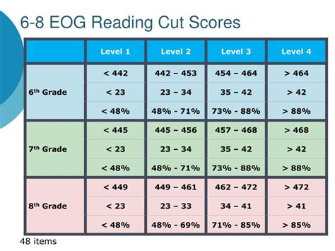 EOGs and EOCs are intended to measure students’ proficiency on the North Carolina Standard Course of Study (NCSCOS) for each subject or grade level. . Nc eog scale scores percentiles